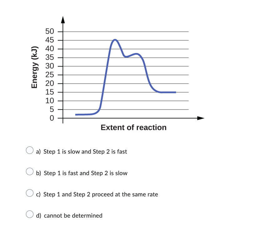 Solved A) Step 1 Is Slow And Step 2 Is Fast B) Step 1 Is | Chegg.com