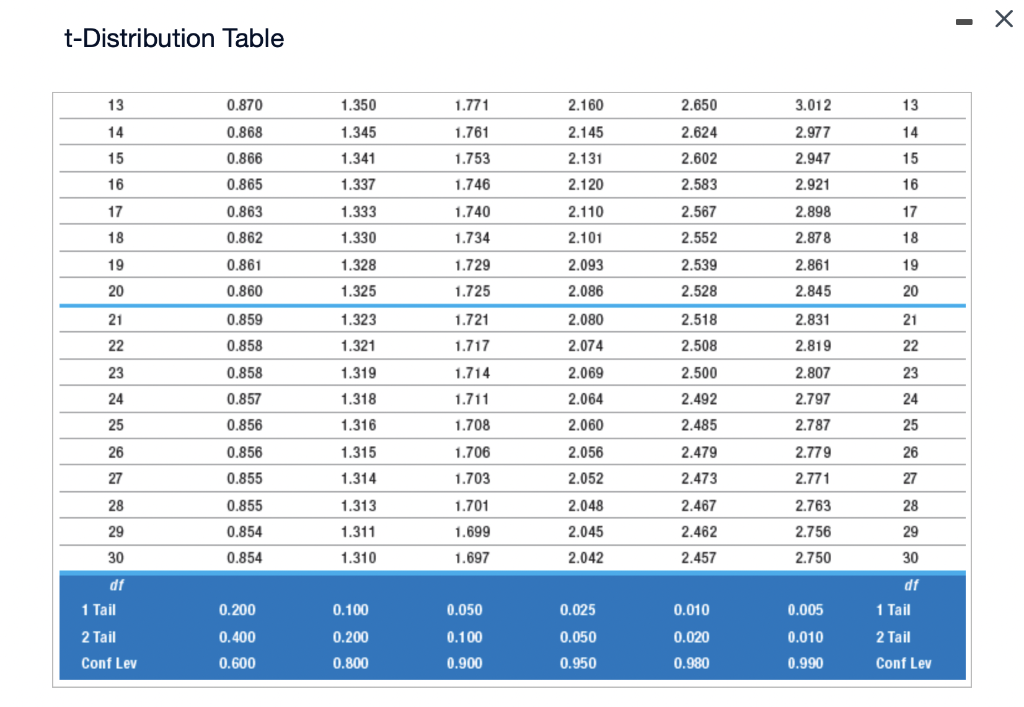 t-Distribution Table