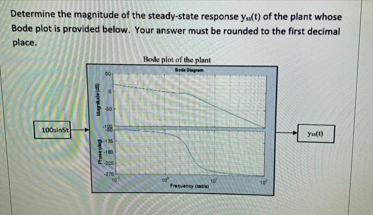 Solved Determine the magnitude of the steady-state response | Chegg.com
