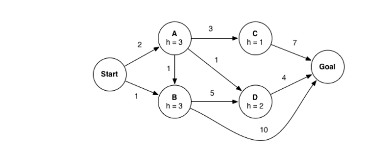 Using GRAPH-SEARCH, when a node is expanded it is | Chegg.com