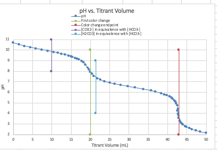 Solved How do I calculate total alkalinity from a titration