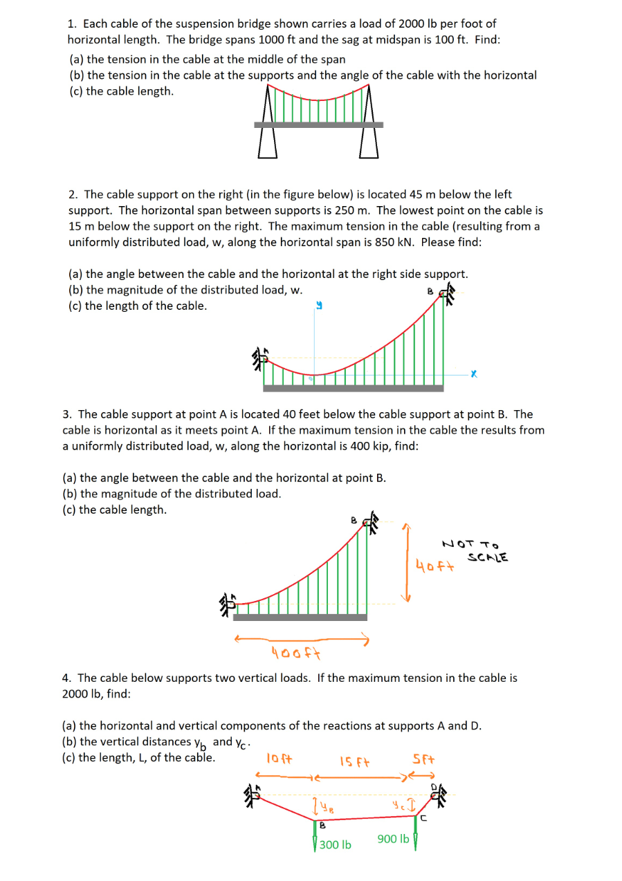 Solved 1. Each cable of the suspension bridge shown carries
