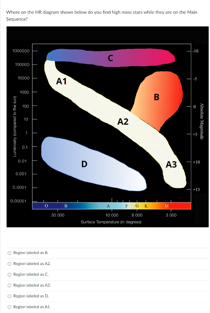 Where on the HR diagram shown below do you find high mass stars while they are on the Main Sequence?
Region labeled as \( B \