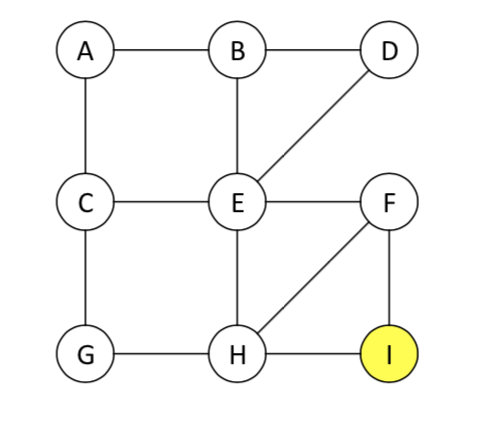 Solved Run the BFS (breadth-first search) on the following | Chegg.com