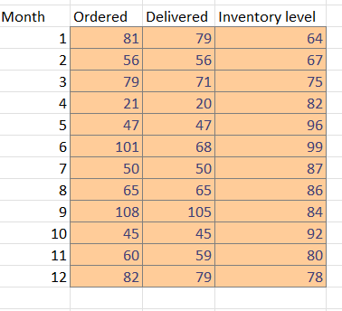 Solved A) What was the service level and inventory turns- | Chegg.com