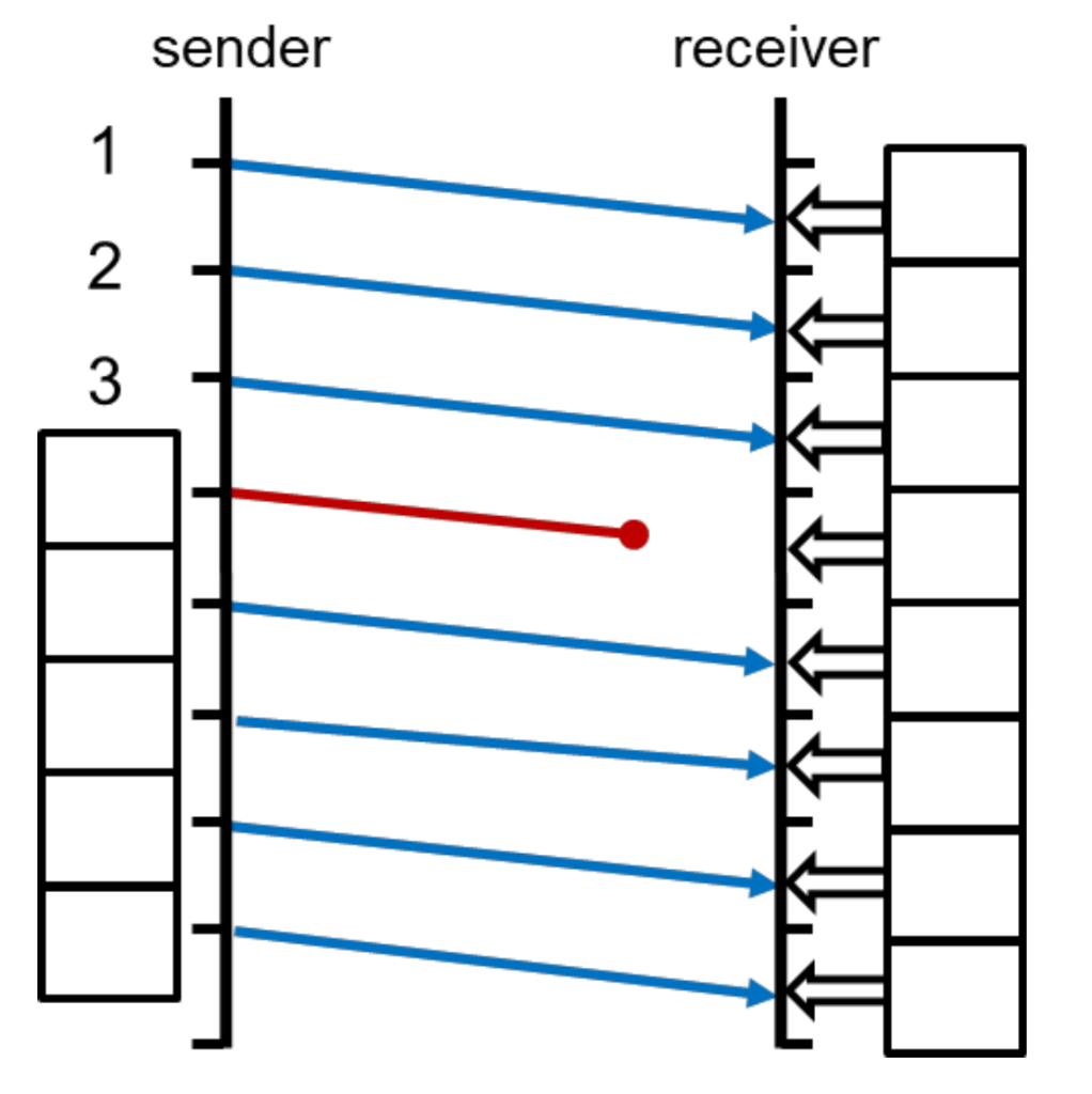 Solved Assume that the Sliding Window protocol is used to | Chegg.com