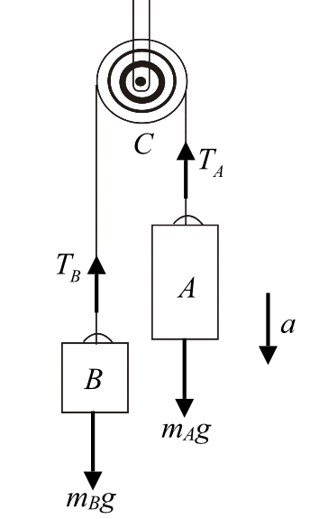 Solved The figure above illustrates an Atwood’s machine. 1. | Chegg.com