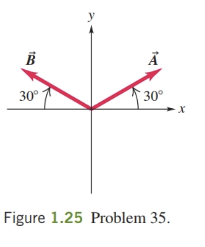 Solved Consider The Force Vectors A And B Shown In Figure | Chegg.com