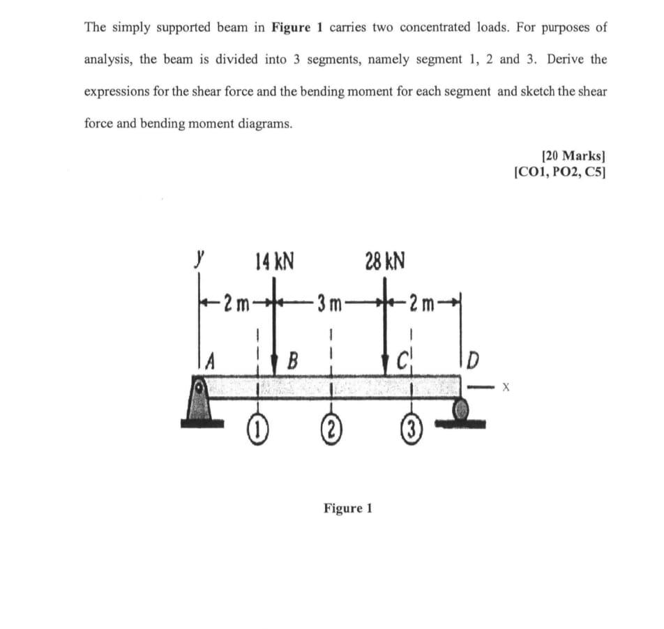 Solved The simply supported beam in Figure 1 carries two | Chegg.com