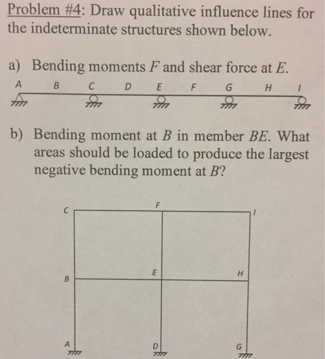 Solved Draw Qualitative Influence Lines For The | Chegg.com