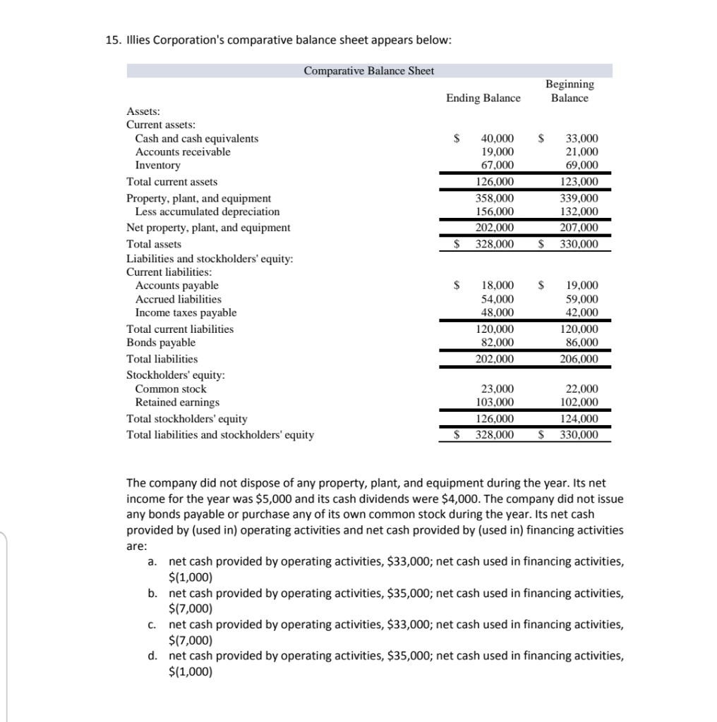 Solved 15. lies Corporation's comparative balance sheet | Chegg.com
