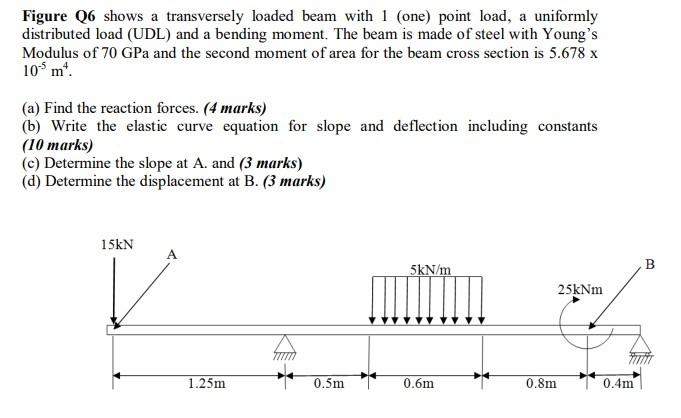 Solved Figure Q6 shows a transversely loaded beam with 1 | Chegg.com