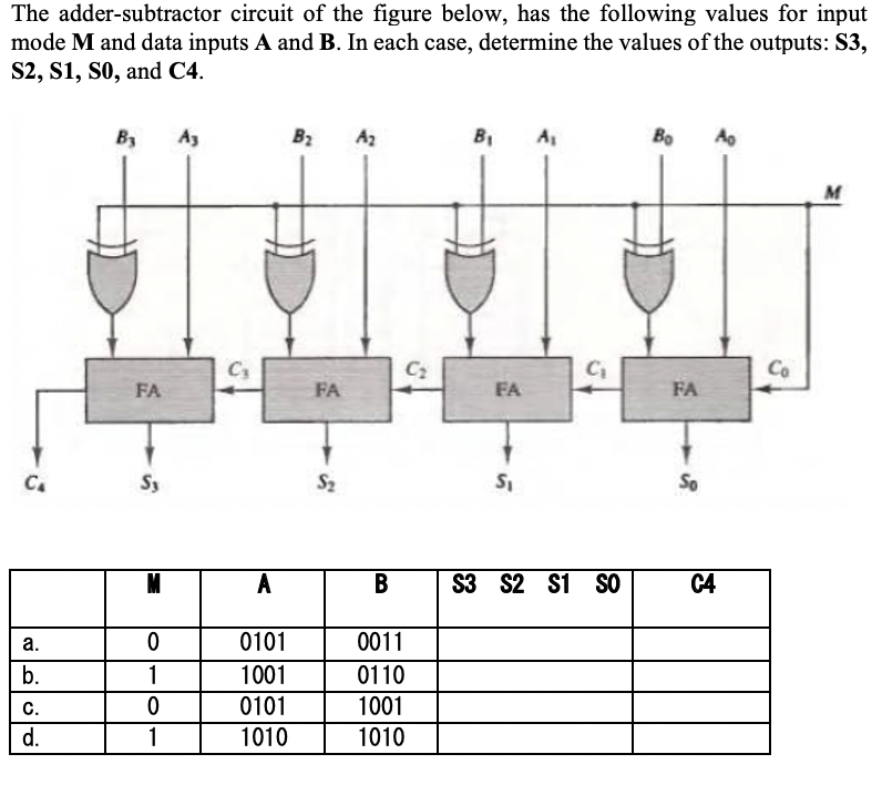 The adder-subtractor circuit of the figure below, has the following values for input mode M and data inputs A and B. In each