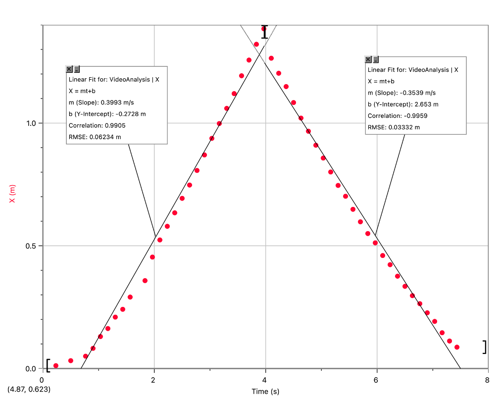 solved-2-the-slope-of-a-distance-vs-time-graph-should-match-chegg