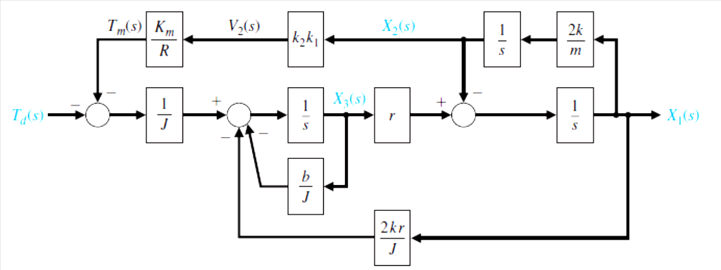 Solved Q1) Find the transfer function of the control system | Chegg.com