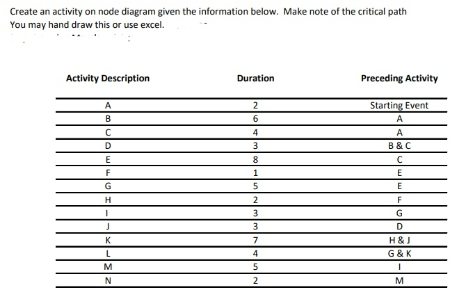 Solved Create An Activity On Node Diagram Given The | Chegg.com