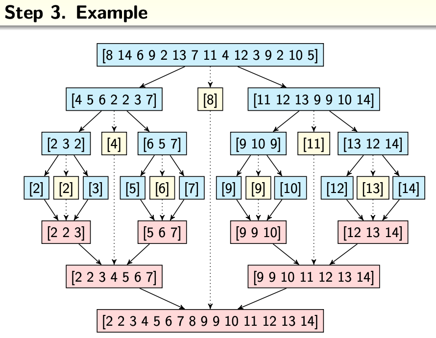 Solved 4. [5 points] Diagrammatically show how quicksort | Chegg.com