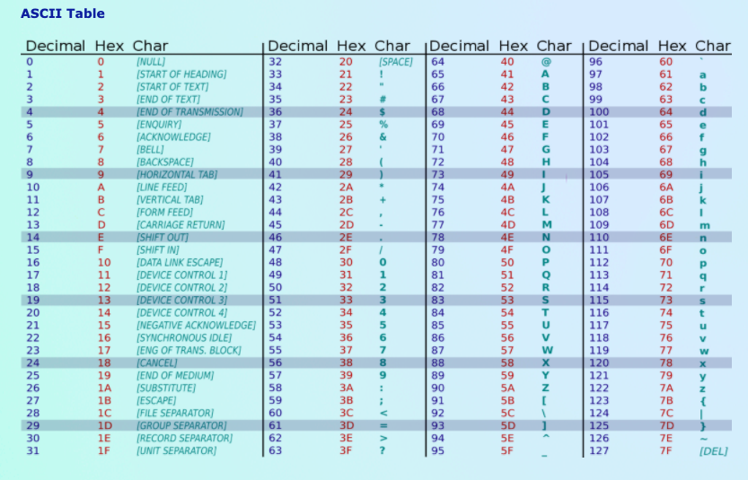 Solved 1. Brain Teaser: In the ASCII Table at left, why does | Chegg.com