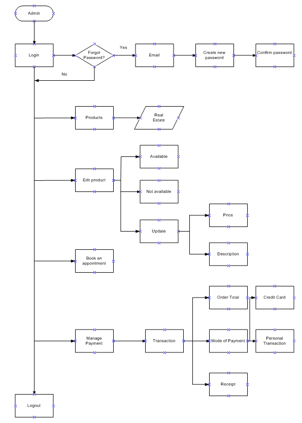 Solved Hello, can you make a flowchart for making a website | Chegg.com