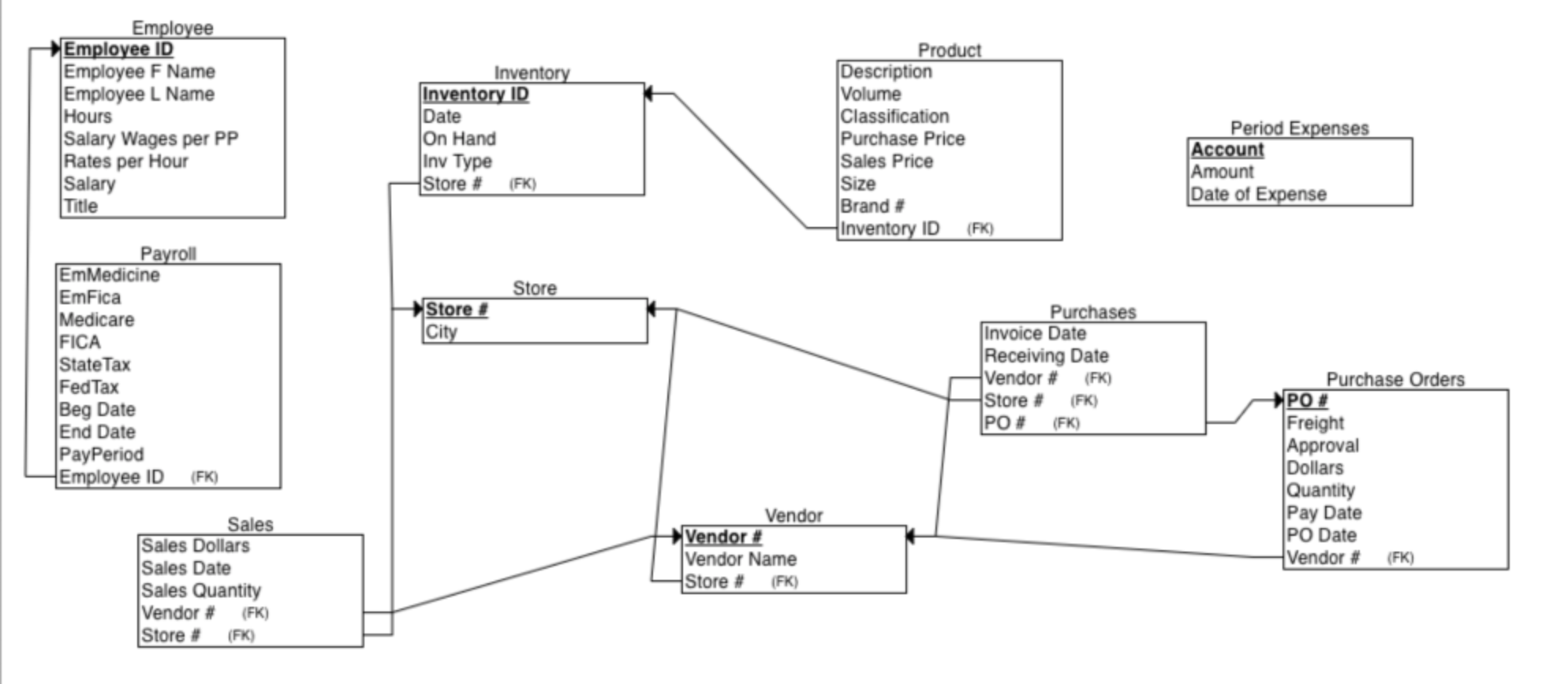 Solved Data Warehouse Design Convert the normalized database | Chegg.com