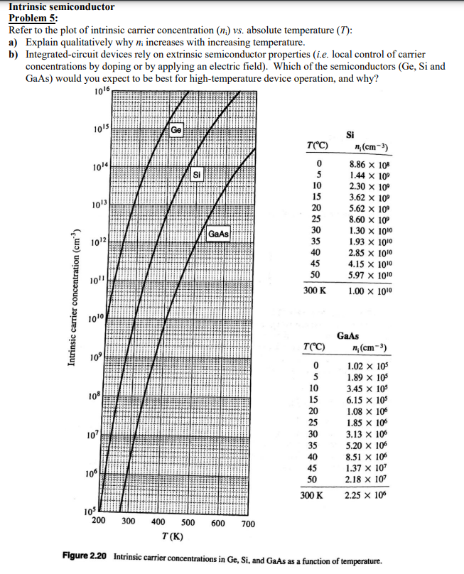 Solved Intrinsic semiconductor Problem 5: Refer to the plot | Chegg.com