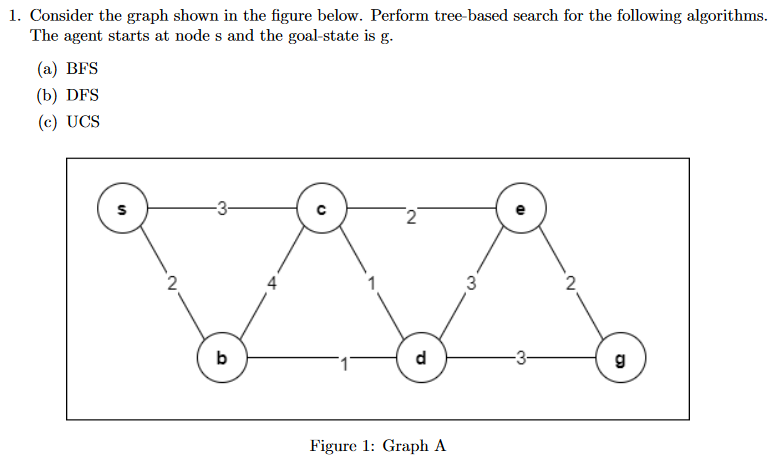 Solved 1. Consider the graph shown in the figure below. | Chegg.com