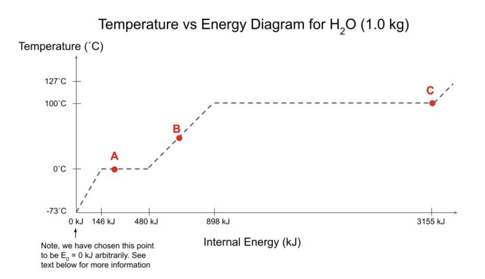 Temperature vs Energy Diagram for \( \mathrm{H}_{2} \mathrm{O}(1.0 \mathrm{~kg}) \)