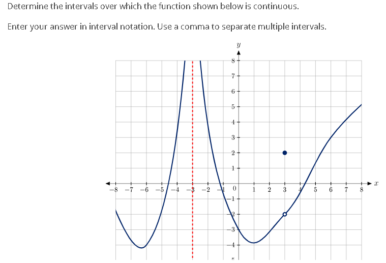 Solved What is the interval notation of the graph? Does the | Chegg.com