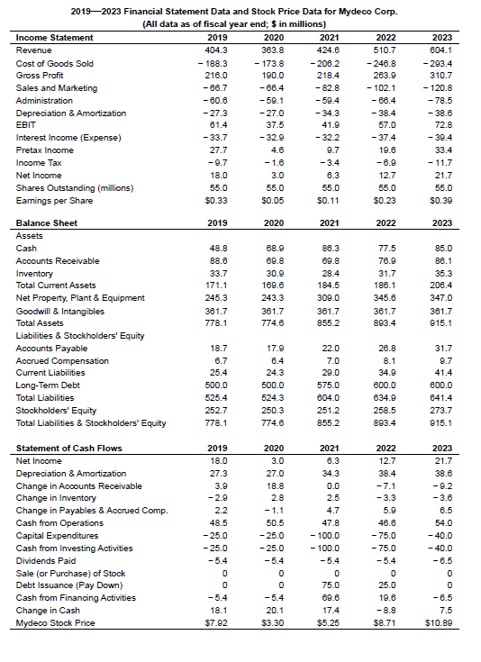 Solved See Table 2.5, , showing financial statement data and | Chegg.com