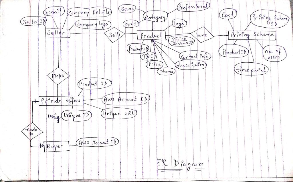 Solved Q: Please help me to create a database ER Diagram | Chegg.com