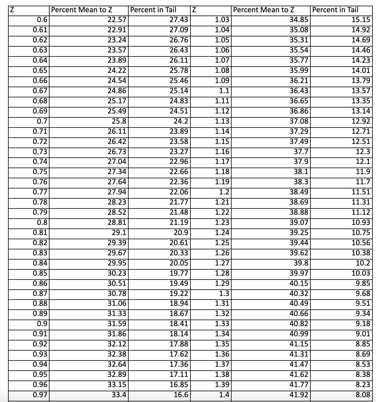 Solved Using a normal curve table, give the percentage of | Chegg.com