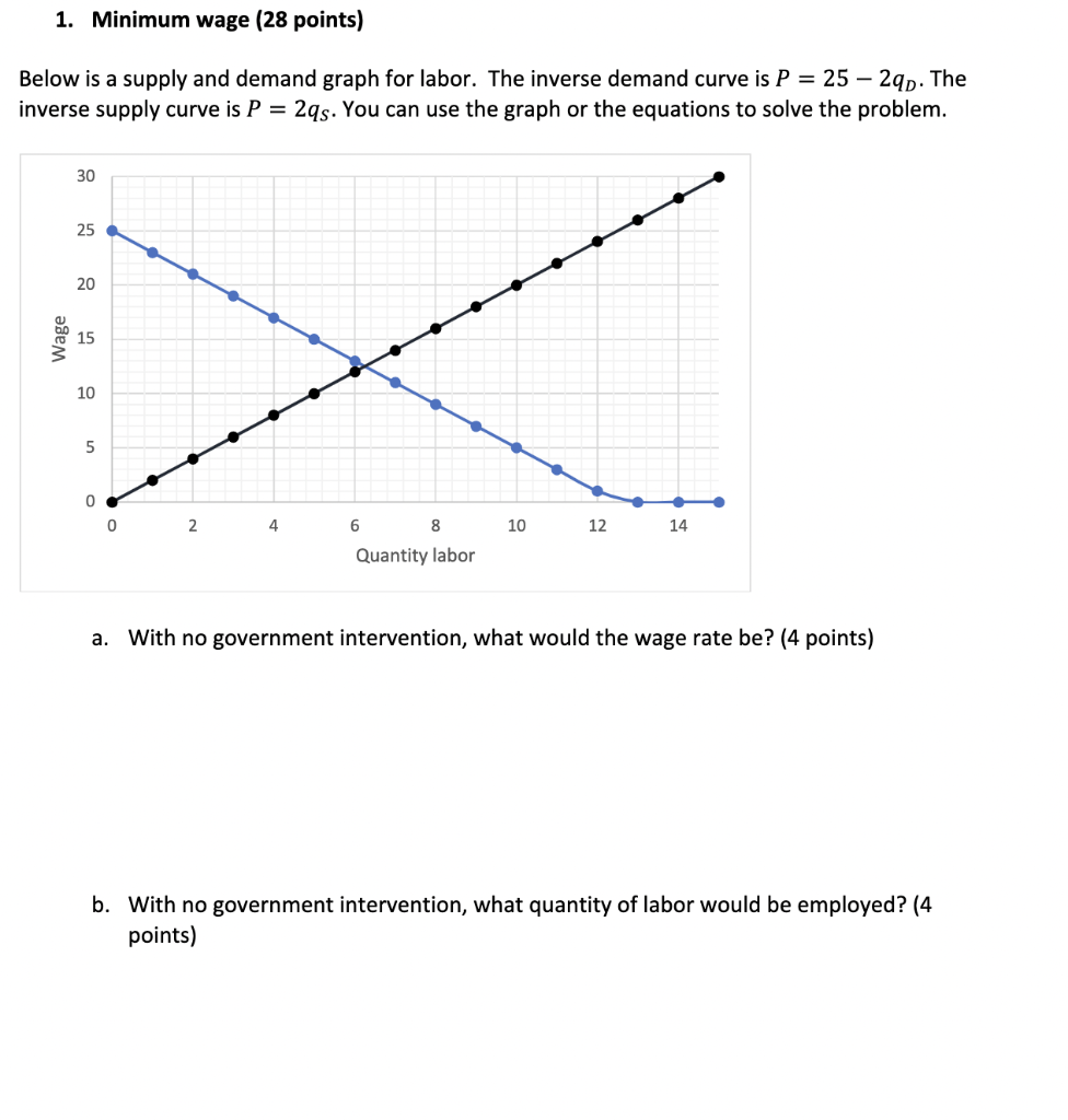 Solved Below is a supply and demand graph for labor. The | Chegg.com
