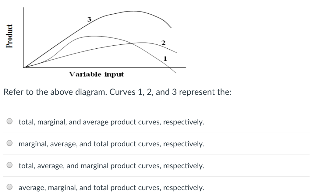 Solved 3 2 Variable input Refer to the above diagram. Curves | Chegg.com