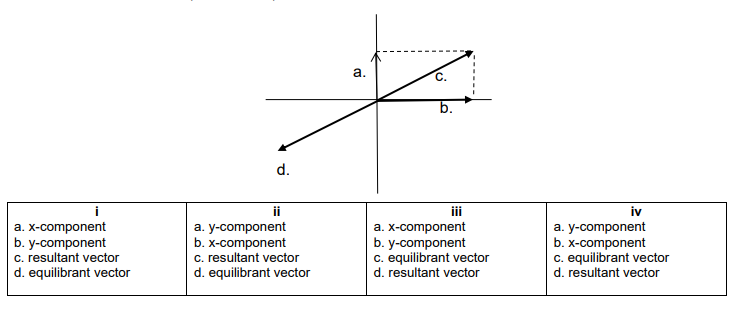 Solved The diagram below shows four vectors, labeled a., b., | Chegg.com