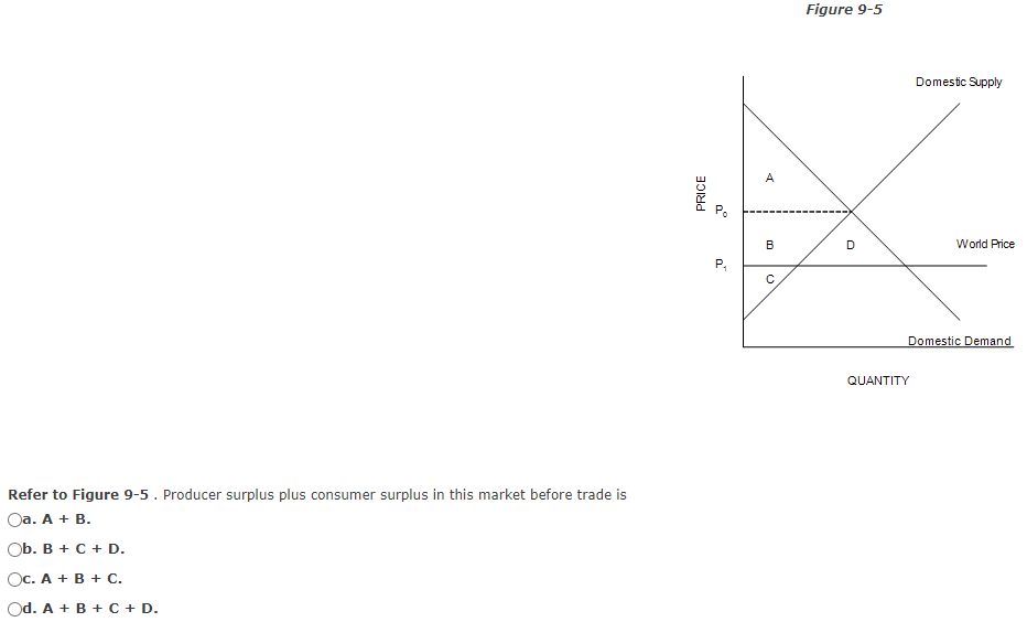 Solved Figure 9-5 Domestic Supply A PRICE Po B D World Price | Chegg.com