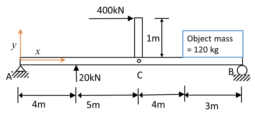Solved A plank is employed to support external loads. | Chegg.com