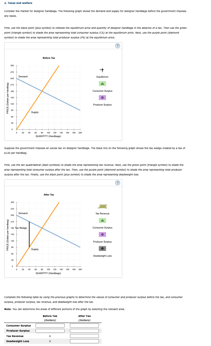 Solved 2. Taxes and welfare Consider the market for designer | Chegg.com