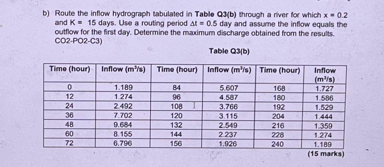 Solved b) Route the inflow hydrograph tabulated in Table | Chegg.com