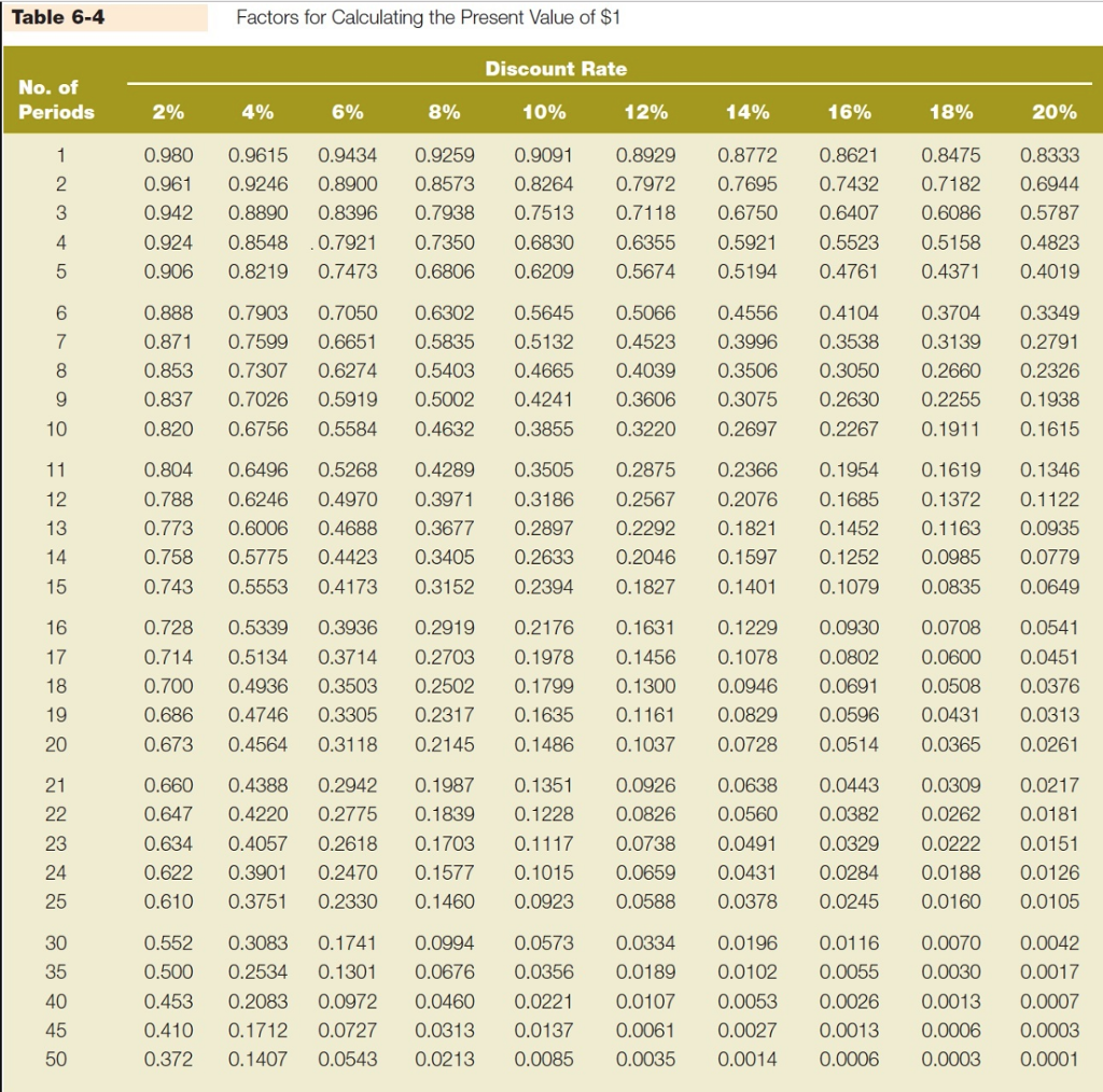 Solved Table 6-4 Factors for Calculating the Present Value | Chegg.com