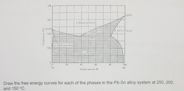 Solved draw the free energy curves for each of the phases | Chegg.com