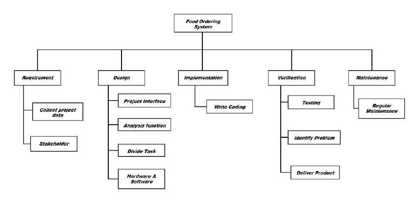 Solved Food Ordering System Requirement Design | Chegg.com