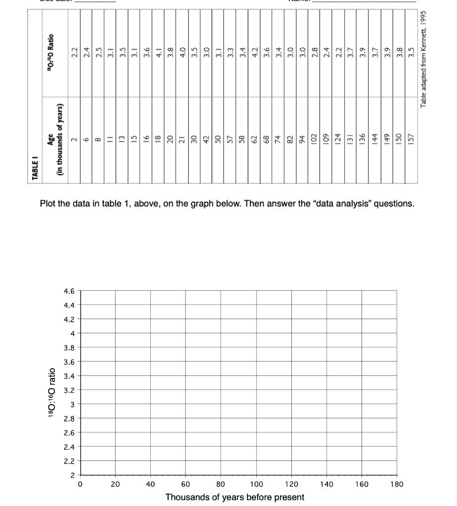 Solved TABLE 180:160 ratio 180:160 Ratio Age (in thousands | Chegg.com