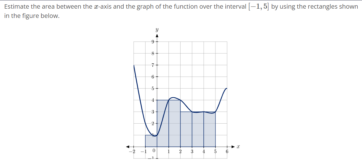 Solved Estimate the area between the x-axis and the graph of | Chegg.com
