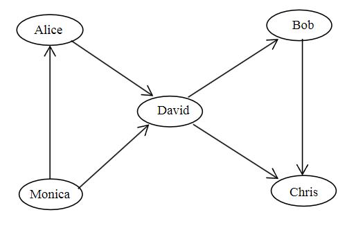 Solved Write a C++ program that conducts the BFS in an SNS | Chegg.com