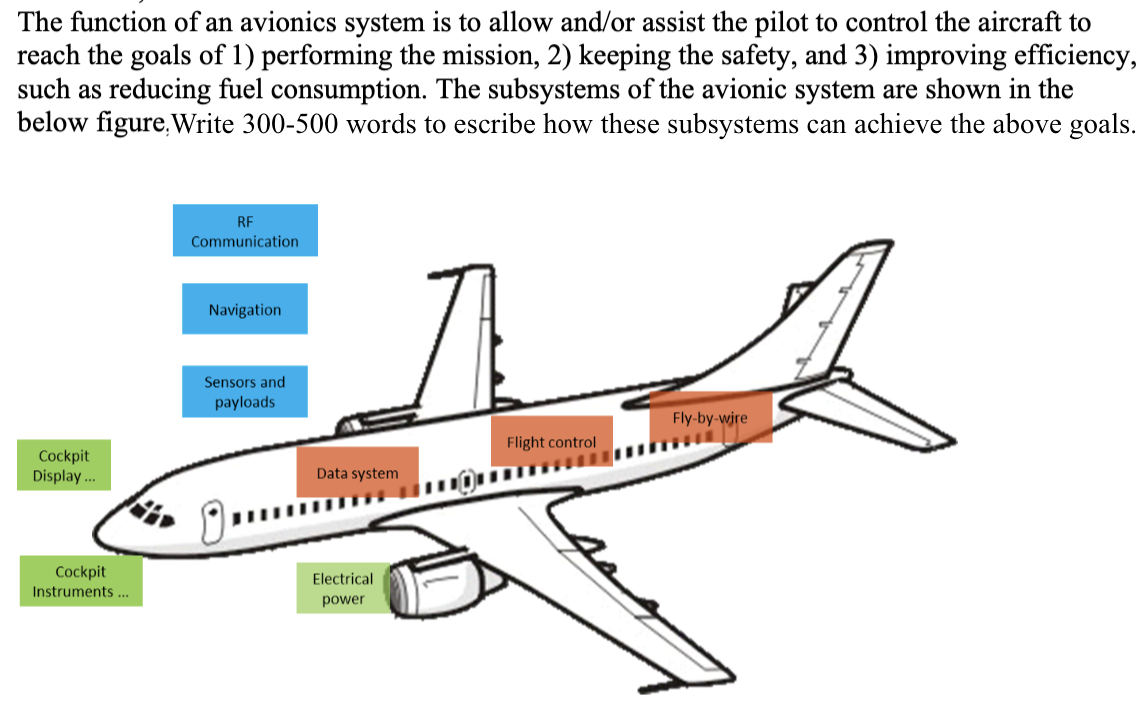 Solved The function of an avionics system is to allow and/or | Chegg.com
