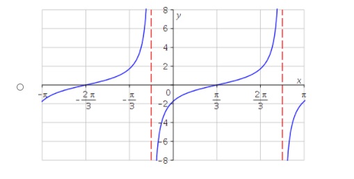 Solved Identify the stretching factor, Sketch two periods of | Chegg.com