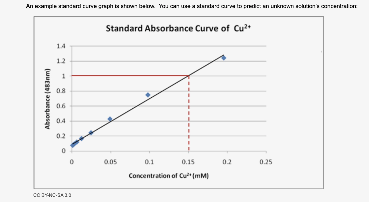Solved Graph the data above by hand or using Excel: Hand | Chegg.com