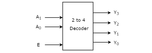 Solved Using ONLY 4 2/4 binary decoders and the minimum | Chegg.com