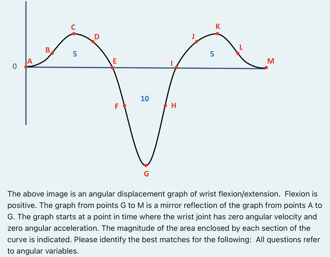 Solved The above image is an angular displacement graph of | Chegg.com