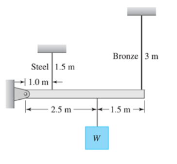 Solved The Rigid Bar Of Negligible Weight Is Supported As | Chegg.com